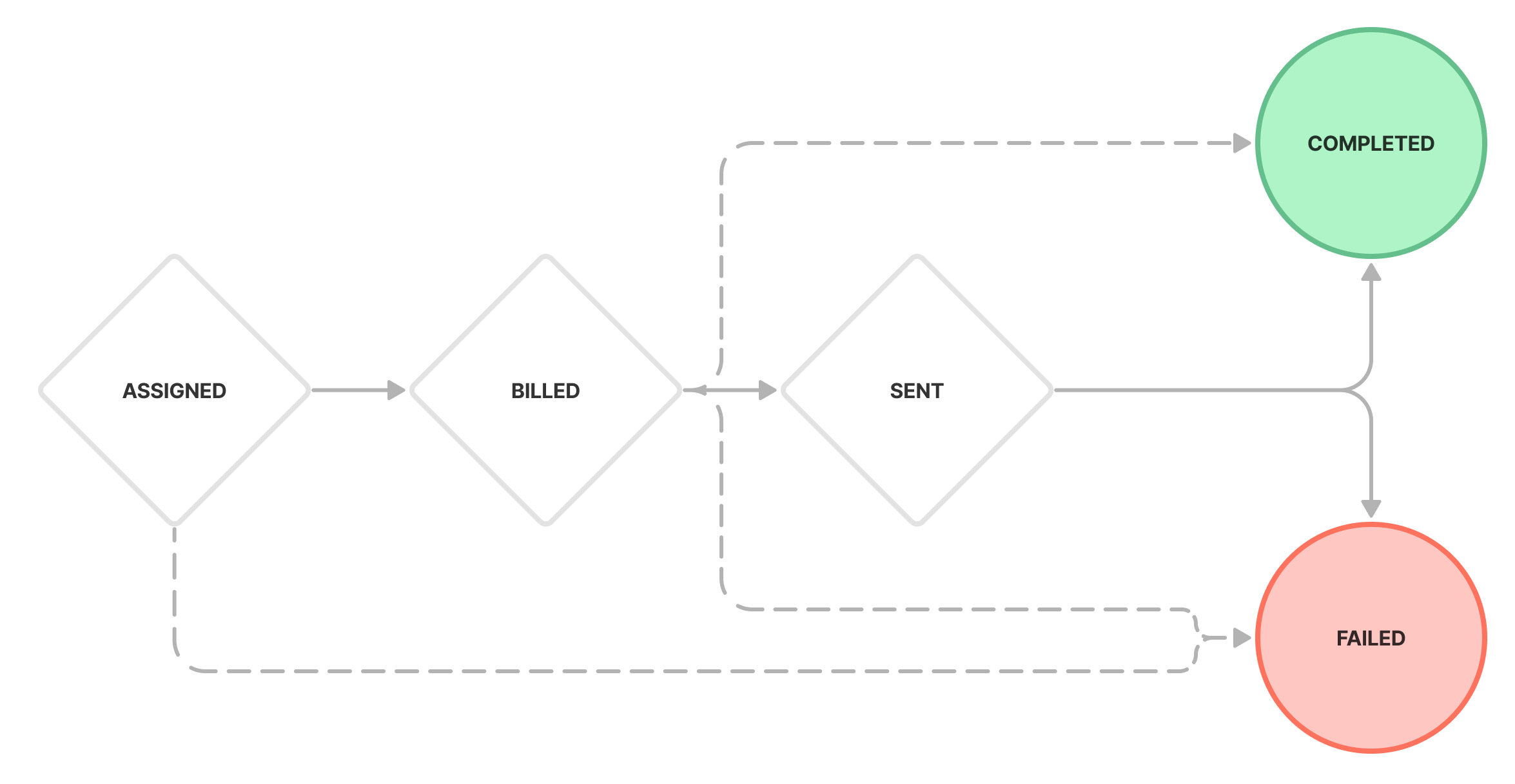 Status Flow